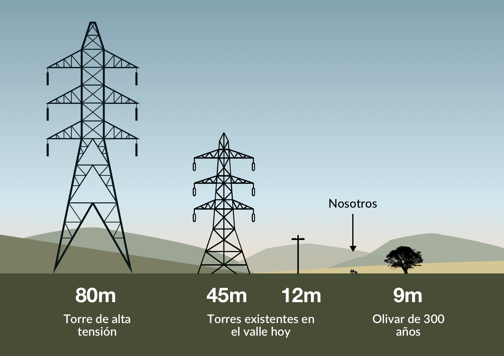 Una indicación de su tamaño de torres de alta tensión en relación con las cosas que nos rodean